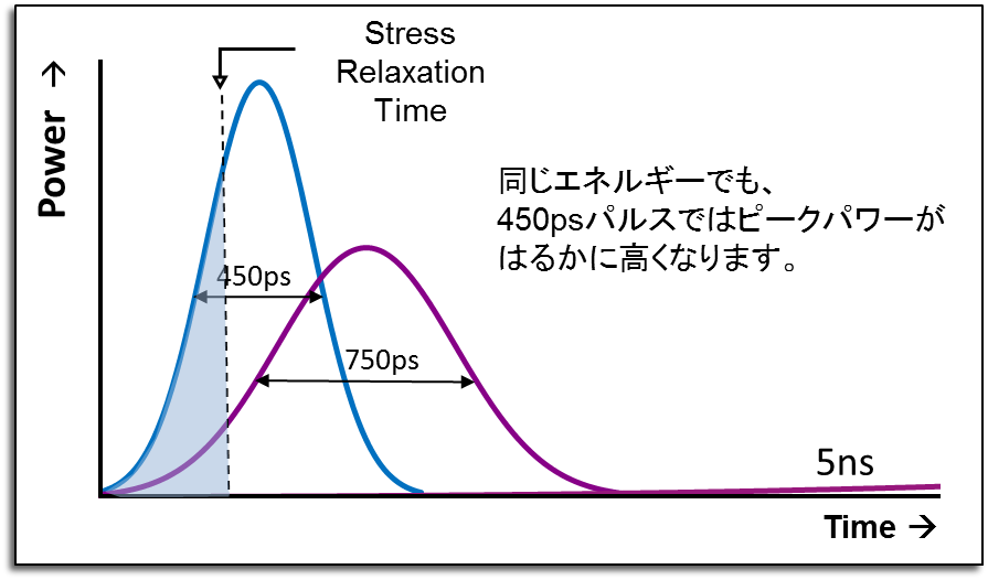 ピークパワーとパルス幅による作用
